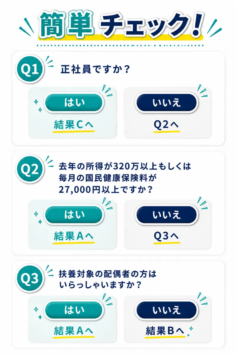 簡単チェック! Q1正社員ですか？　はい→結果Cへ／いいえ→Q2へ。Q2去年の所得が320万以上もしくは毎月の国保料が27,000円以上ですか？　はい→結果Aへ／いいえ→Q3へ。Q3扶養対象の配偶者の方はいらっしゃいますか？　はい→結果Aへ／いいえ→結果Bへ。