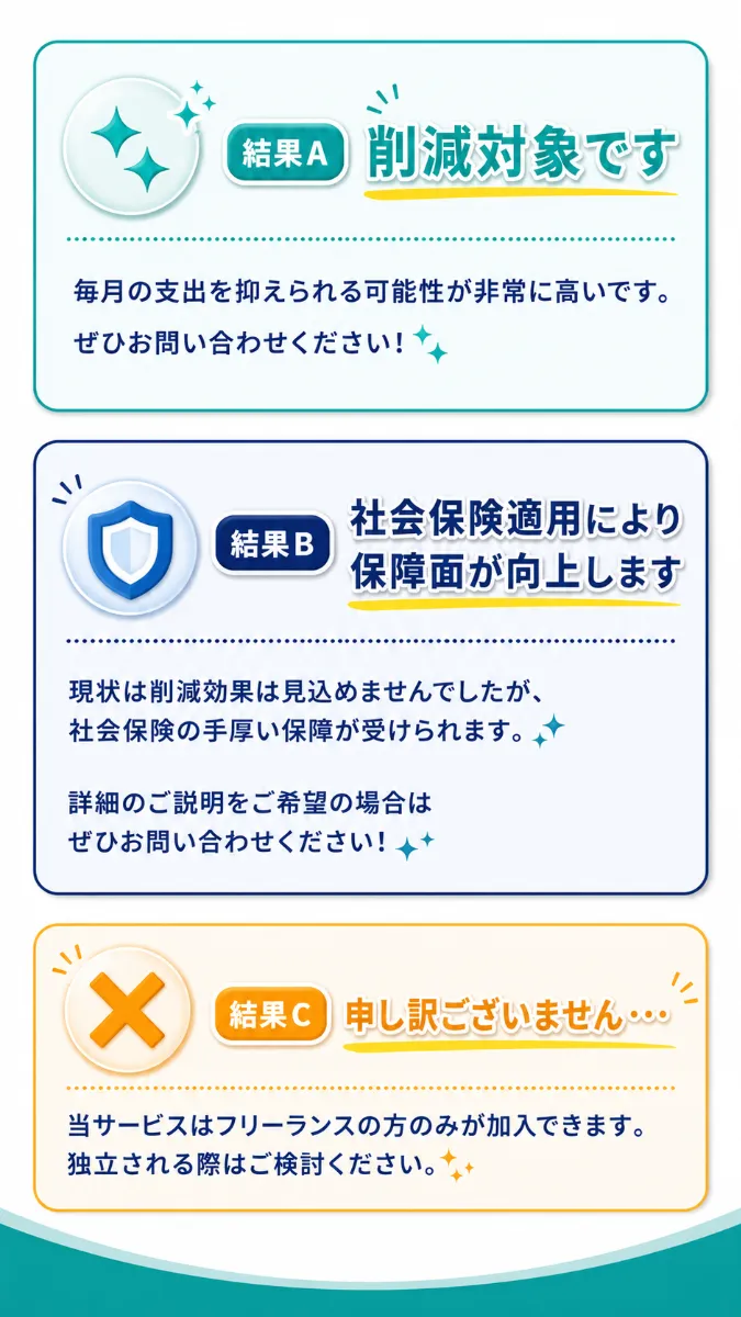 結果A 削減対象です。毎月の支出を抑えられる可能性が非常に高いです。ぜひお問い合わせください! 結果B 社保適用により保障面が向上します。現状は削減効果は見込めませんでしたが、社保の手厚い保障が受けられます。詳細のご説明をご希望の場合はぜひお問い合わせください! 結果C 申し訳ございません…当サービスはフリーランスの方のみが加入できます。独立される際はご検討ください。
