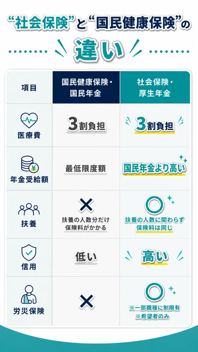 “社保”と“国保”の違い。項目／国保・国民年金／社保・厚生年金。医療費：3割負担／3割負担。年金受給額：最低限度額／国民年金より高い。扶養：×扶養の人数分だけ国保料がかかる／○扶養の人数に関わらず社保料は同じ。信用：低い／高い。労災保障：×／○※一部職種に制限有※希望者のみ