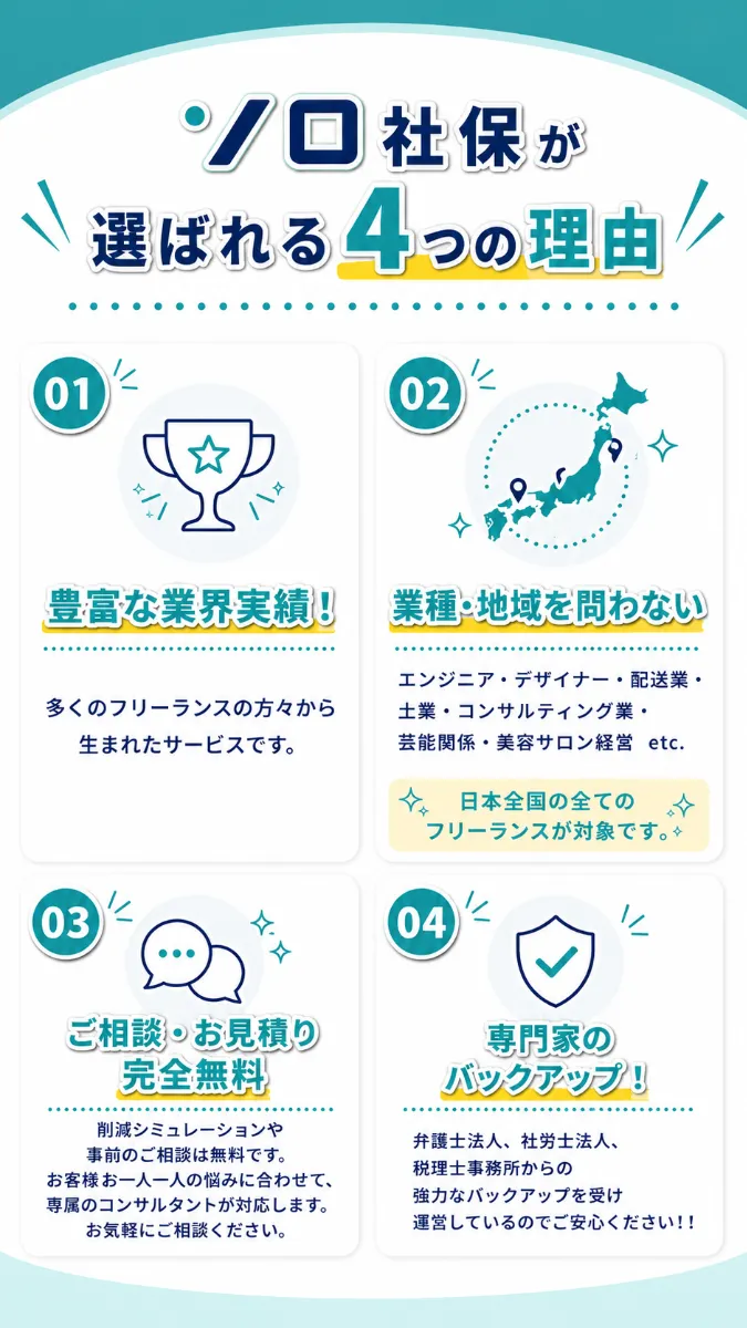 ソロ社保が選ばれる4つの理由。01豊富な業界実績! 多くのフリーランスの方々から生まれたサービスです。02業種・地域を問わない エンジニア・デザイナー・配送業・士業・コンサルティング業・芸能関係・美容サロン経営 etc. 日本全国の全てのフリーランスが対象です。03ご相談・お見積り完全無料 削減シミュレーションや事前のご相談は無料です。お客様お一人一人の悩みに合わせて、専属のコンサルタントが対応します。お気軽にご相談ください。04専門家のバックアップ! 弁護士法人、社労士法人、税理士事務所からの強力なバックアップを受け運営しているのでご安心ください!!