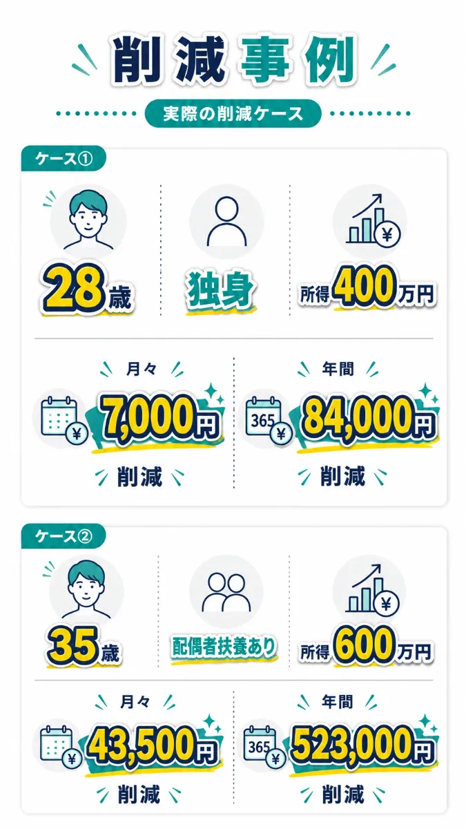削減事例。実際の削減ケース。ケース①28歳・独身・所得400万円 月々7,000円削減／年間84,000円削減。ケース②35歳・配偶者扶養あり・所得600万円 月々43,500円削減／年間523,000円削減。