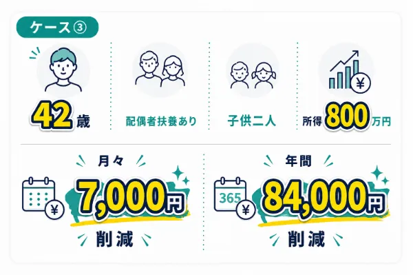 ケース③42歳・配偶者扶養あり・子供二人・所得800万円 月々7,000円削減／年間84,000円削減。