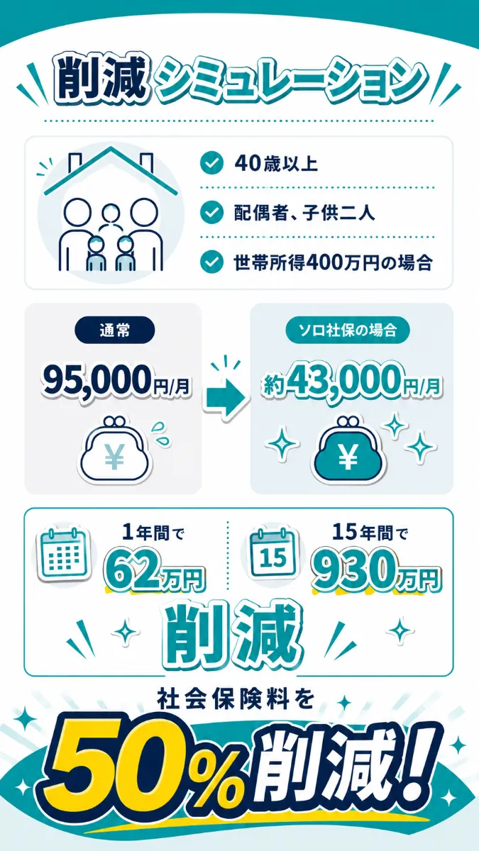 削減シミュレーション。40歳以上／配偶者、子供二人／世帯所得400万円の場合。通常95,000円/月→ソロ社保の場合 約43,000円/月。1年間で62万円削減／15年間で930万円削減。社保料を50%削減!