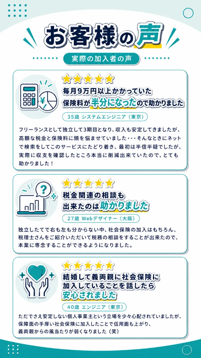 お客様の声。実際の加入者の声。★★★★★毎月9万円以上かかっていた国保料が半分になったので助かりました（35歳 システムエンジニア・東京）フリーランスとして独立して3期目となり、収入も安定してきましたが、高額な税金と国保料に頭を悩ませていました…そんなときにネットで検索をしてこのサービスにたどり着き、最初は半信半疑でしたが、実際に収支を確認したところ本当に削減出来ていたので、とても助かりました! ★★★★★税金関連の相談も出来たのは助かりました（27歳 Webデザイナー・大阪）独立したてで右も左も分からない中、社保の加入はもちろん、税理士さんをご紹介いただいて税務の相談をすることが出来たので、本業に専念することができるようになりました。★★★★★結婚して義両親に社保に加入していることを話したら安心されました（40歳 エンジニア・東京）ただでさえ安定しない個人事業主という立場を少々心配されていましたが、保障面の手厚い社保に加入したことで信用面も上がり、義両親からの風当たりが弱くなりました（笑）